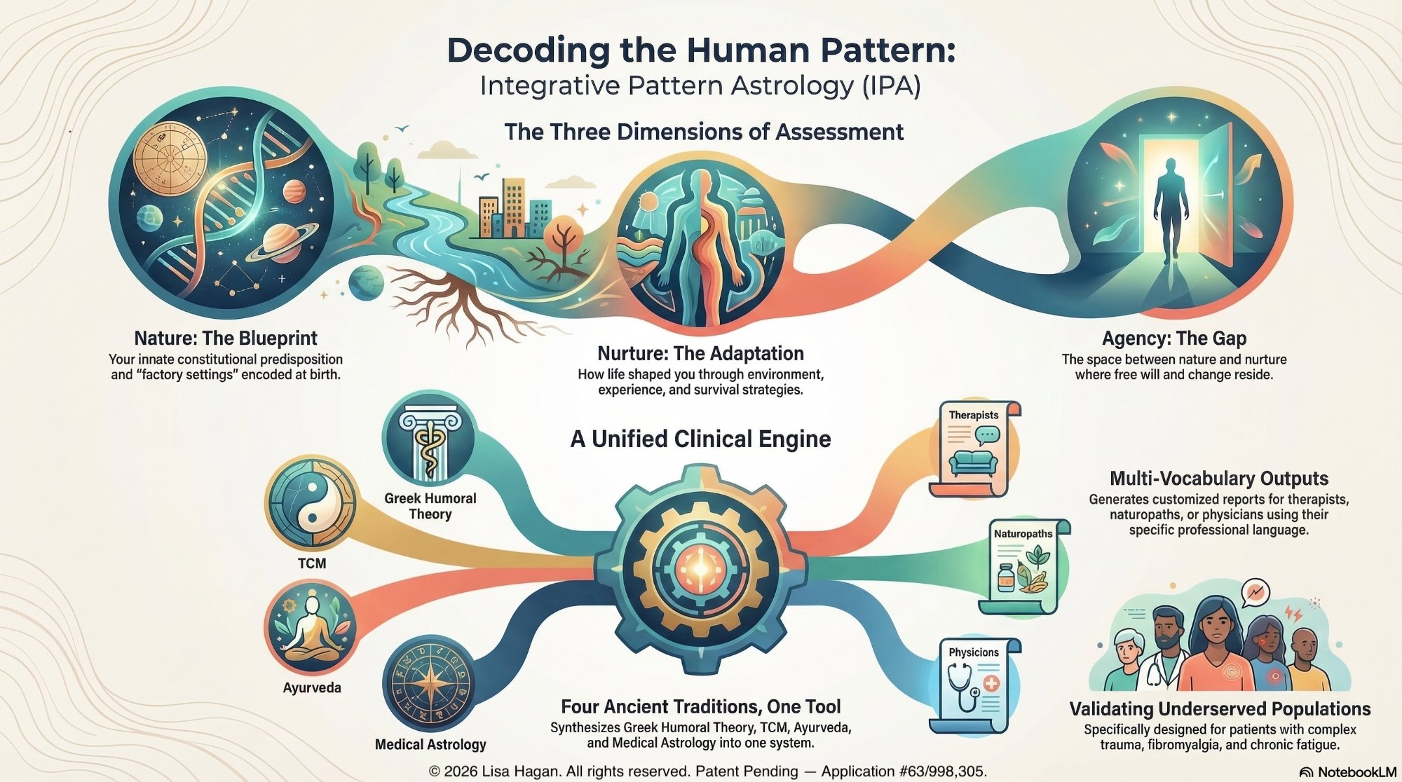 Decoding the Human Pattern — Integrative Pattern Astrology infographic showing the three dimensions of assessment: Nature (Blueprint), Nurture (Adaptation), and Agency (The Gap), with four ancient traditions feeding into a unified clinical engine.